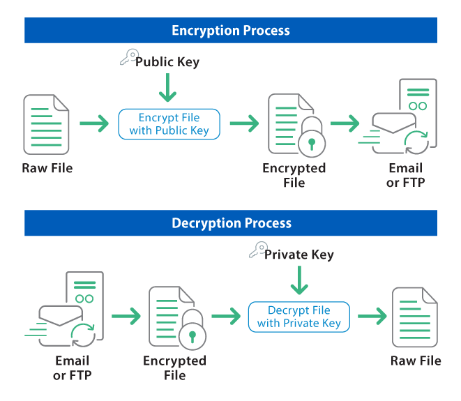 tls pgp encryption process