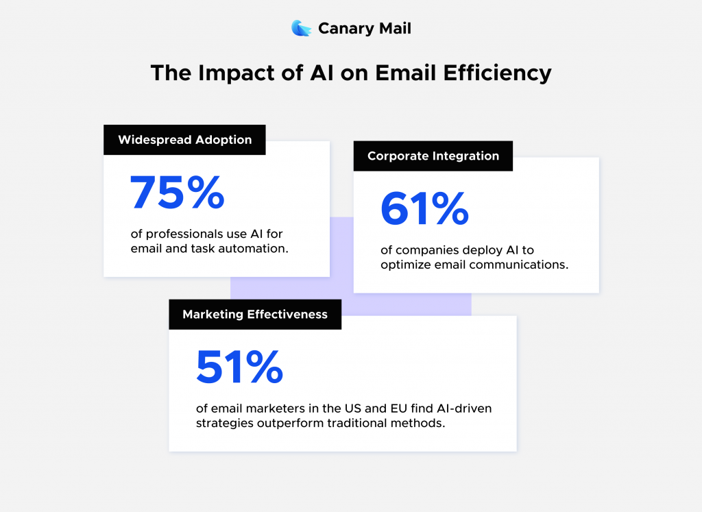 impact of ai on email