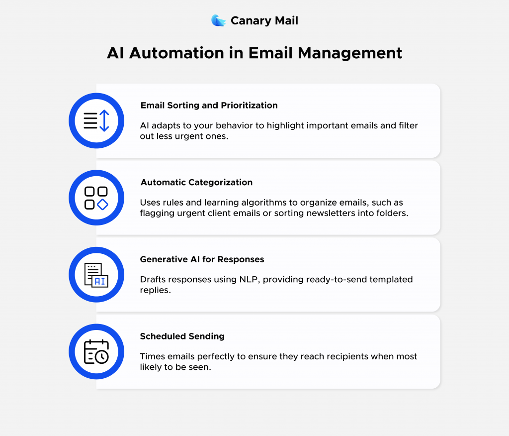 AI Automation in Email