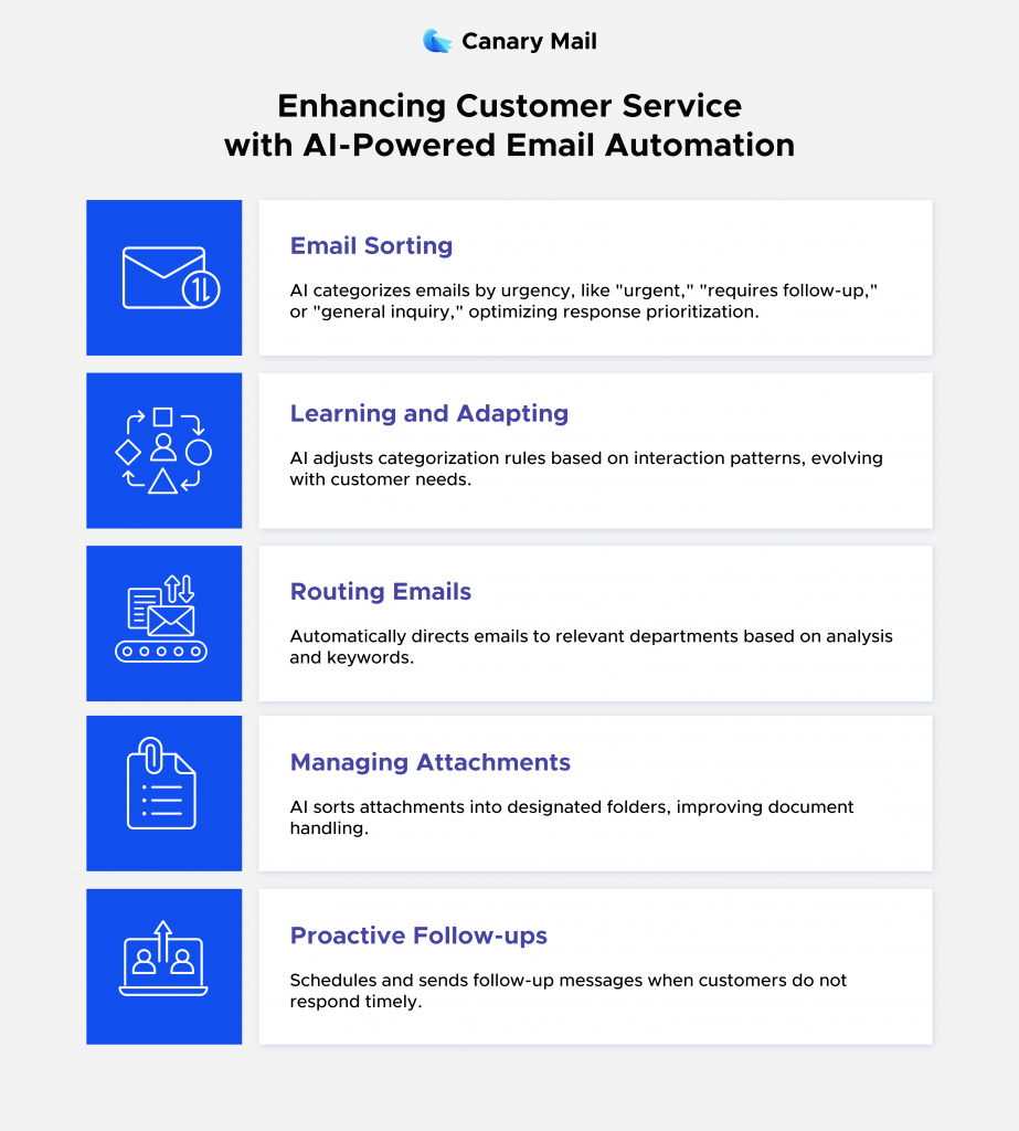 customer service with ai email automation